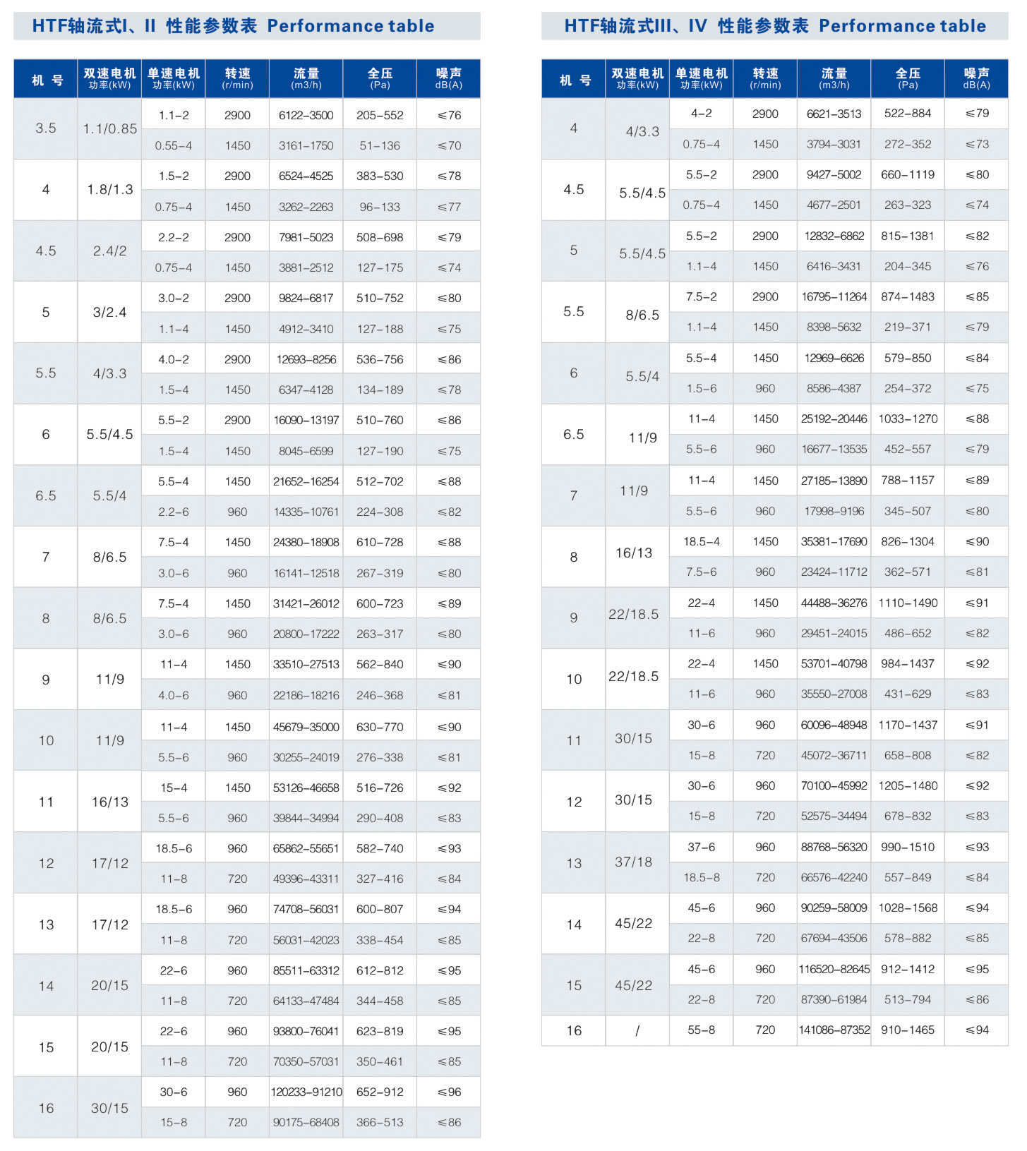 HTF(XGF)系列消防高温排烟专用风机尺寸，结构图，性能参数