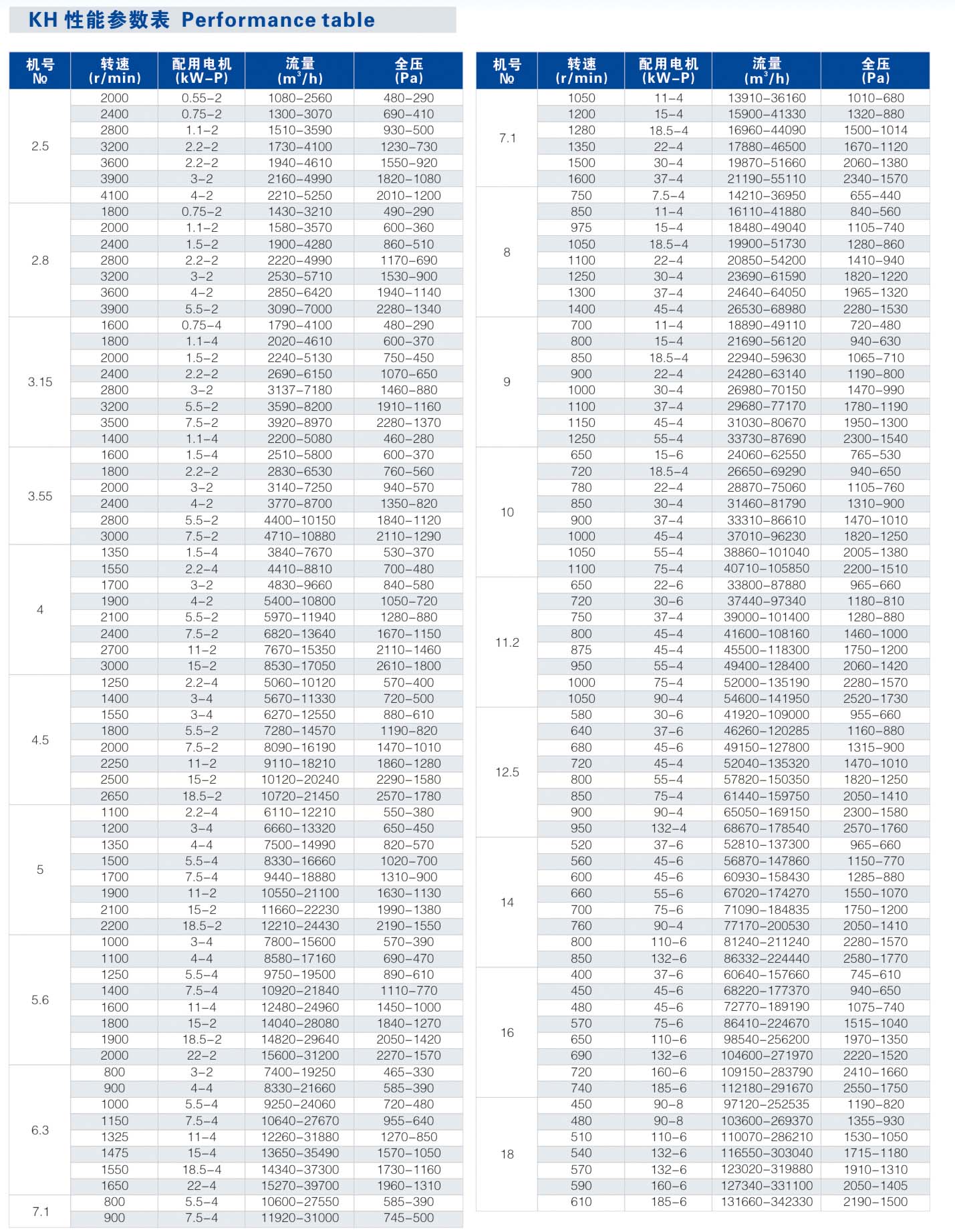 KH双吸后倾离心风机性能参数表