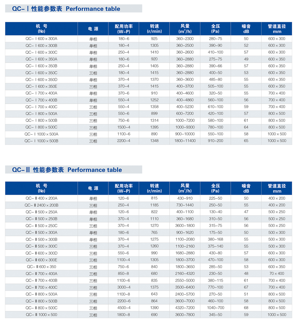 QC-I和QC-I 直线送风式离心管道风机，性能参数